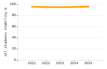 Organization Total Enrollment percentage chart