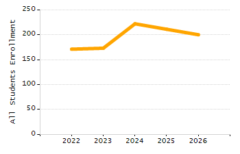 Organization Total Enrollment percentage chart