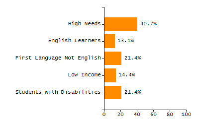 Dropout rate chart