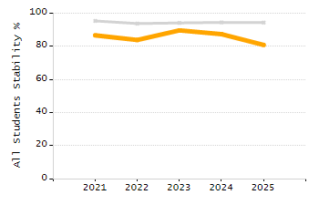 Organization Total Enrollment percentage chart