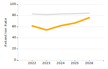 Percentage of kindergarten students enrolled full-day kindergarten line chart