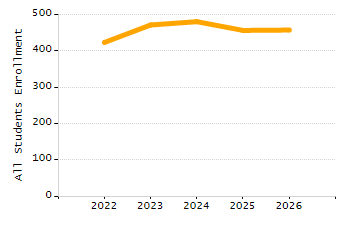 Percentage of school-aged residents enrolled in public school chart