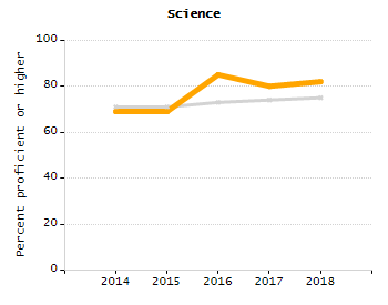Organization Total Enrollment percentage chart