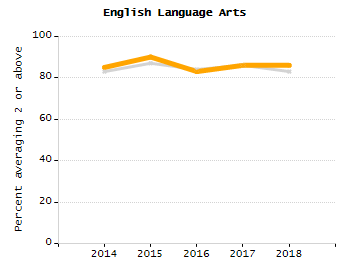 Organization Total Enrollment percentage chart