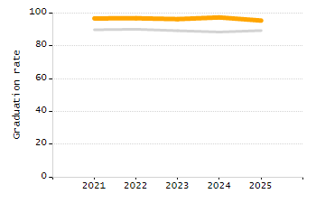 Dropout rate chart