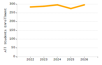 Percentage of students suspended out-of-school at least once chart