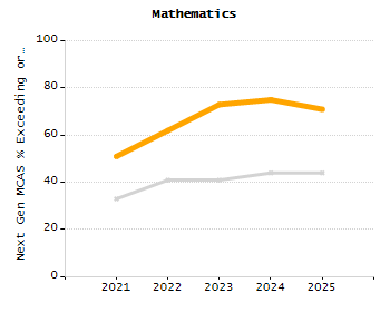 Percentage of kindergarten students enrolled full-day kindergarten line chart