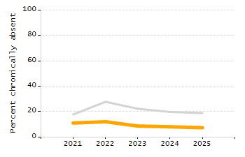 Percentage of school-aged residents enrolled in public school chart