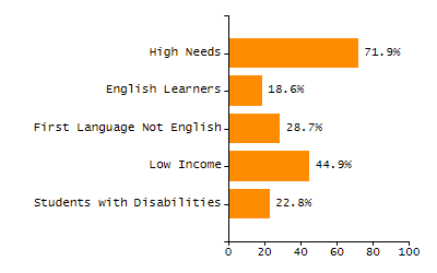 Chronically absent rate chart