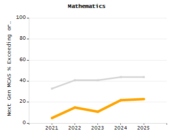 Organization Total Enrollment percentage chart