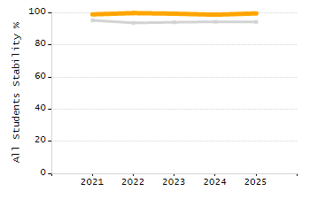 Student attendance absent ten or more days each year chart