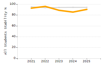 5-year cohort graduation rate chart