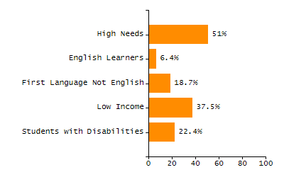 Percentage of school-aged residents enrolled in public school chart