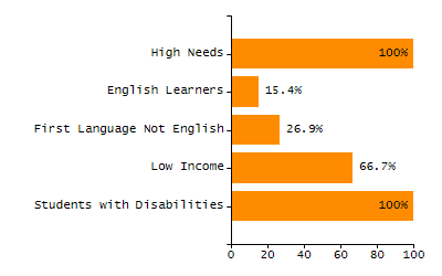 5-year cohort graduation rate chart
