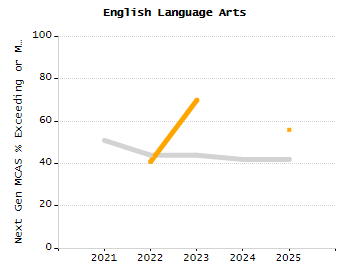 Percentage of school-aged residents enrolled in public school chart