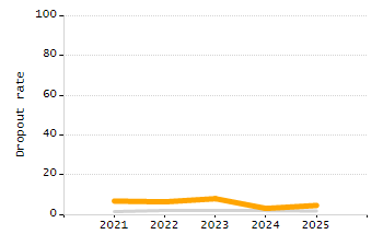 4-year cohort graduation rate chart
