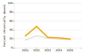 Percentage of school-aged residents enrolled in public school chart