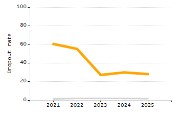 Percentage of school-aged residents enrolled in public school chart