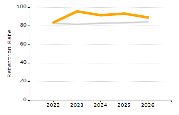 4-year cohort graduation rate chart