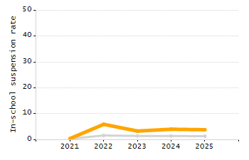 Organization Total Enrollment percentage chart