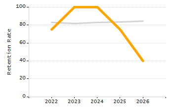 Organization Total Enrollment percentage chart