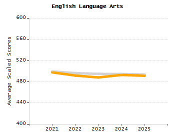Percentage of school-aged residents enrolled in public school chart