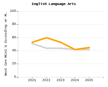 Percentage of school-aged residents enrolled in public school chart