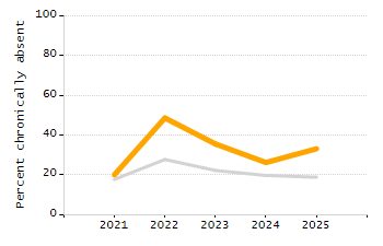 Chronically absent rate chart