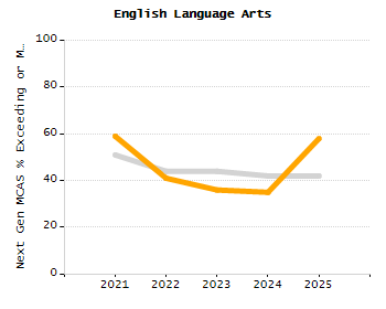 5-year cohort graduation rate chart