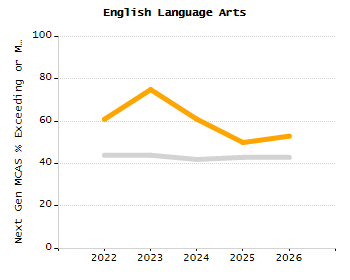 Percentage of school-aged residents enrolled in public school chart