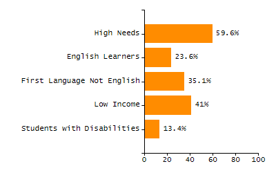 Percentage of school-aged residents enrolled in public school chart