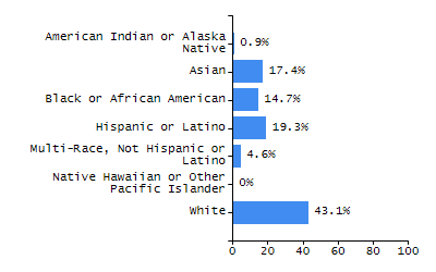 Percentage of school-aged residents enrolled in public school chart