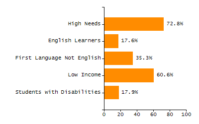 5-year cohort graduation rate chart