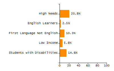 4-year cohort graduation rate chart