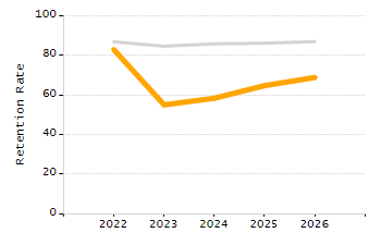 Organization Total Enrollment percentage chart