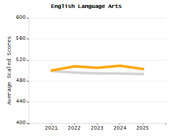 Percentage of school-aged residents enrolled in public school chart