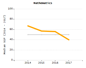 Chronically absent rate chart
