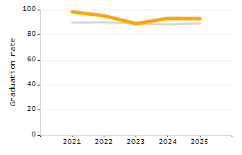 Percentage of students suspended in-school at least once chart