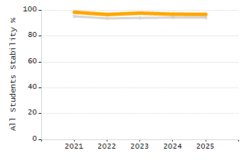 Percentage of students suspended out-of-school at least once chart