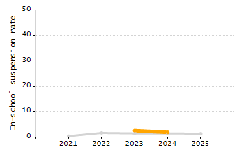 Percentage of school-aged residents enrolled in public school chart