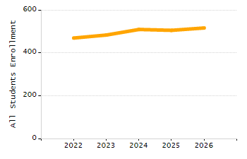 4-year cohort graduation rate chart