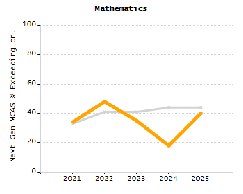 Dropout rate chart