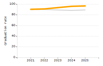 Percentage of kindergarten students enrolled full-day kindergarten line chart