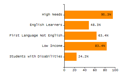 Percentage of school-aged residents enrolled in public school chart