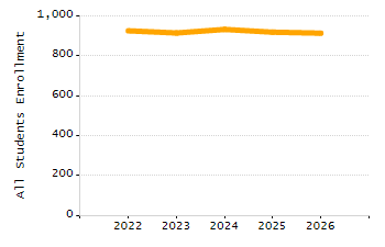 Organization Total Enrollment percentage chart