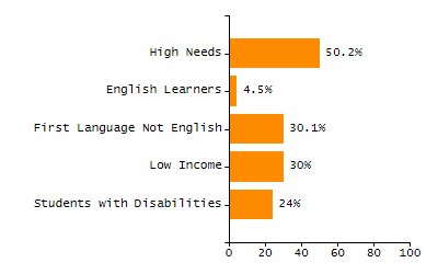 Percentage of school-aged residents enrolled in public school chart