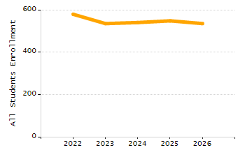 Organization Total Enrollment percentage chart