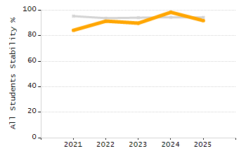 5-year cohort graduation rate chart