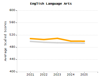 Percentage of school-aged residents enrolled in public school chart