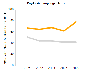 Percentage of kindergarten students enrolled full-day kindergarten line chart